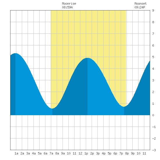 Cook Landing Cemetery tide chart for Monday, August 29, 2022