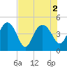 Cook Landing Cemetery tide chart for Tuesday, August 2, 2022