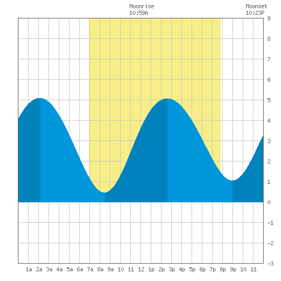 Cook Landing Cemetery tide chart for Wednesday, August 31, 2022