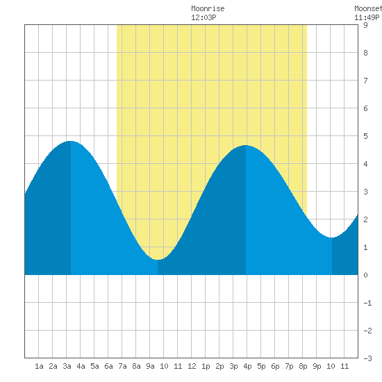 Cook Landing Cemetery tide chart for Wednesday, August 3, 2022