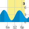Cook Landing Cemetery tide chart for Wednesday, August 3, 2022