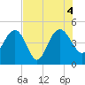 Cook Landing Cemetery tide chart for Thursday, August 4, 2022