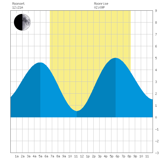 Cook Landing Cemetery tide chart for Friday, August 5, 2022
