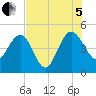 Cook Landing Cemetery tide chart for Friday, August 5, 2022