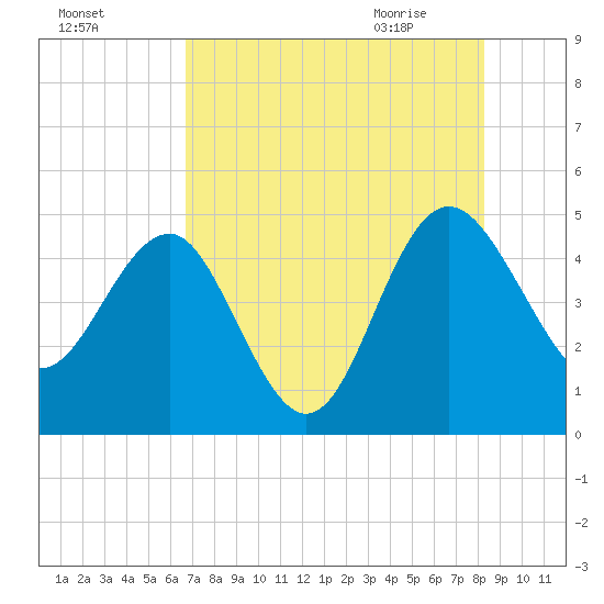 Cook Landing Cemetery tide chart for Saturday, August 6, 2022
