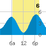 Cook Landing Cemetery tide chart for Saturday, August 6, 2022