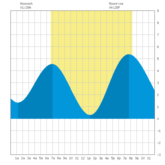 Cook Landing Cemetery tide chart for Sunday, August 7, 2022