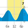 Cook Landing Cemetery tide chart for Sunday, August 7, 2022