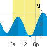 Cook Landing Cemetery tide chart for Tuesday, August 9, 2022