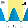 Cook Landing Cemetery tide chart for Saturday, September 10, 2022