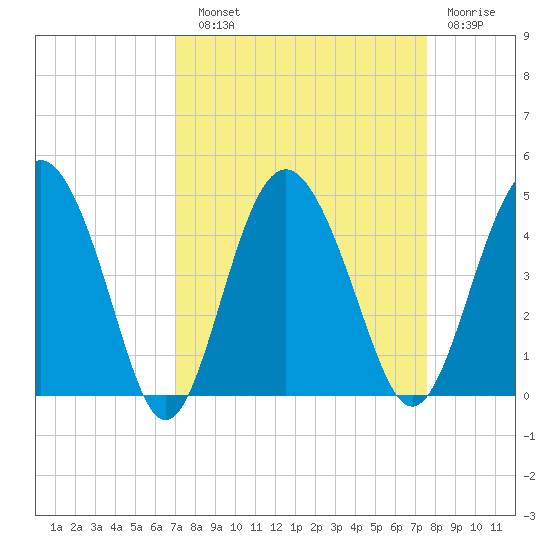 Cook Landing Cemetery tide chart for Sunday, September 11, 2022