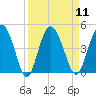 Cook Landing Cemetery tide chart for Sunday, September 11, 2022