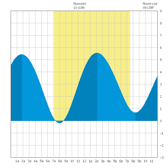 Cook Landing Cemetery tide chart for Tuesday, September 13, 2022