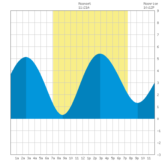 Cook Landing Cemetery tide chart for Wednesday, September 14, 2022