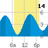 Cook Landing Cemetery tide chart for Wednesday, September 14, 2022