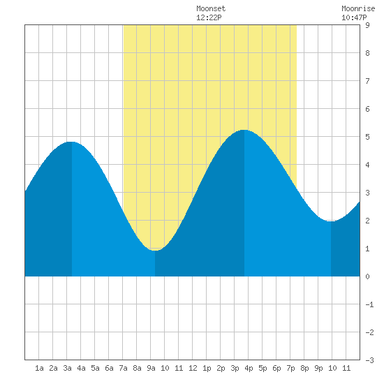 Cook Landing Cemetery tide chart for Thursday, September 15, 2022