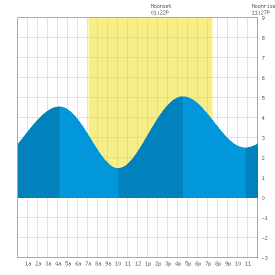Cook Landing Cemetery tide chart for Friday, September 16, 2022