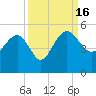 Cook Landing Cemetery tide chart for Friday, September 16, 2022
