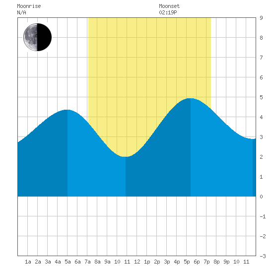 Cook Landing Cemetery tide chart for Saturday, September 17, 2022
