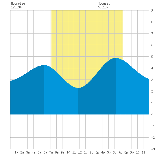 Cook Landing Cemetery tide chart for Sunday, September 18, 2022