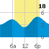Cook Landing Cemetery tide chart for Sunday, September 18, 2022