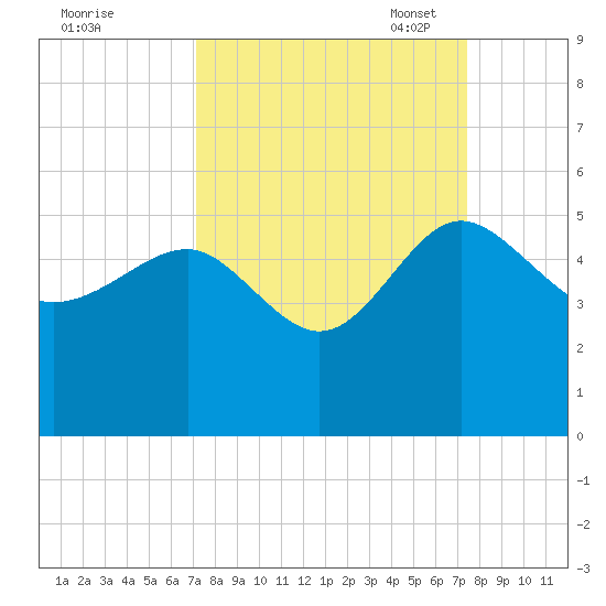 Cook Landing Cemetery tide chart for Monday, September 19, 2022