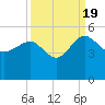 Cook Landing Cemetery tide chart for Monday, September 19, 2022
