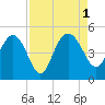 Cook Landing Cemetery tide chart for Thursday, September 1, 2022