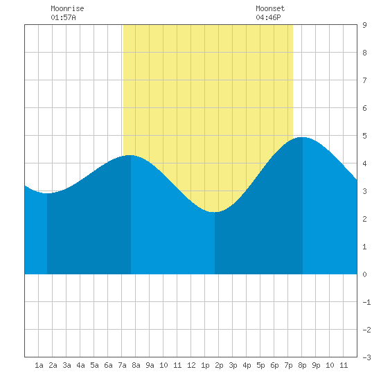 Cook Landing Cemetery tide chart for Tuesday, September 20, 2022