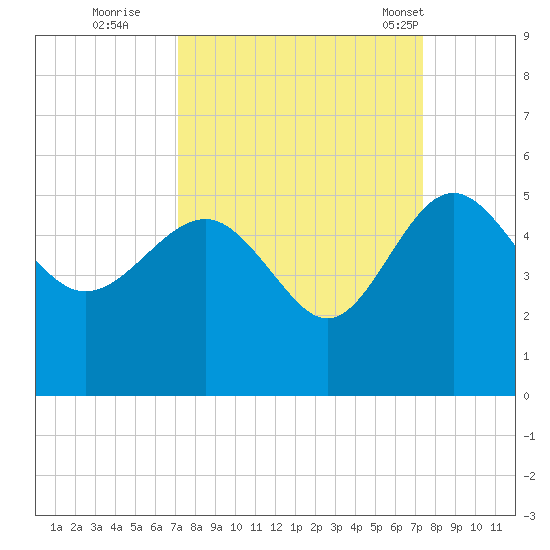 Cook Landing Cemetery tide chart for Wednesday, September 21, 2022