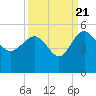 Cook Landing Cemetery tide chart for Wednesday, September 21, 2022