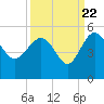Cook Landing Cemetery tide chart for Thursday, September 22, 2022