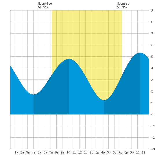 Cook Landing Cemetery tide chart for Friday, September 23, 2022
