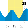 Cook Landing Cemetery tide chart for Friday, September 23, 2022