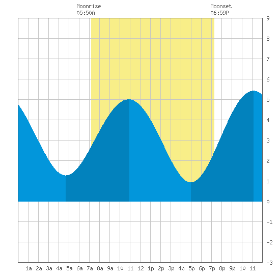 Cook Landing Cemetery tide chart for Saturday, September 24, 2022