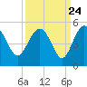 Cook Landing Cemetery tide chart for Saturday, September 24, 2022