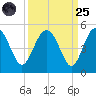 Cook Landing Cemetery tide chart for Sunday, September 25, 2022