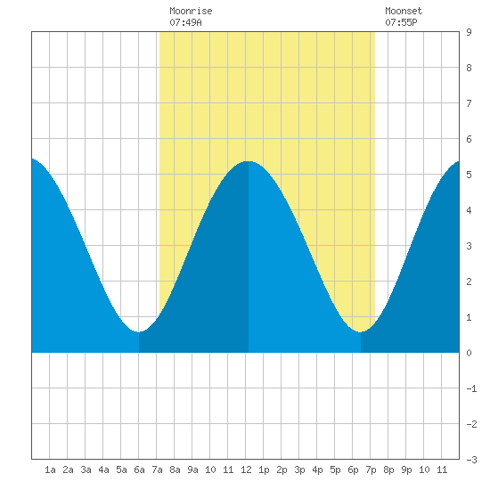 Cook Landing Cemetery tide chart for Monday, September 26, 2022