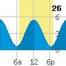 Cook Landing Cemetery tide chart for Monday, September 26, 2022