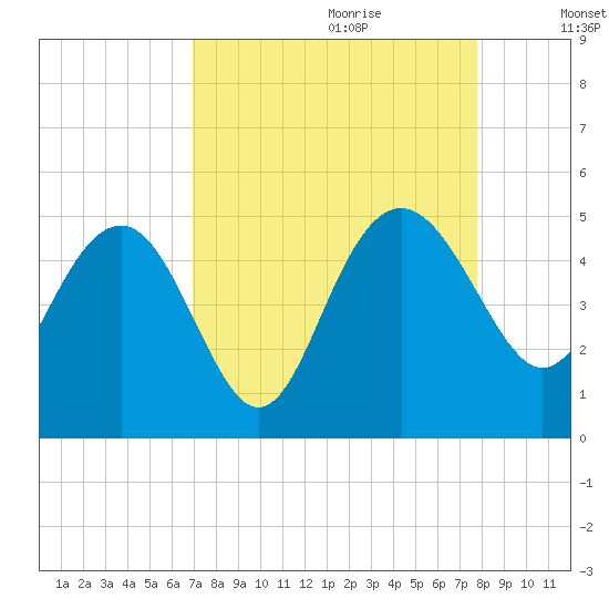 Cook Landing Cemetery tide chart for Friday, September 2, 2022