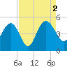 Cook Landing Cemetery tide chart for Friday, September 2, 2022