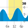 Cook Landing Cemetery tide chart for Friday, September 30, 2022