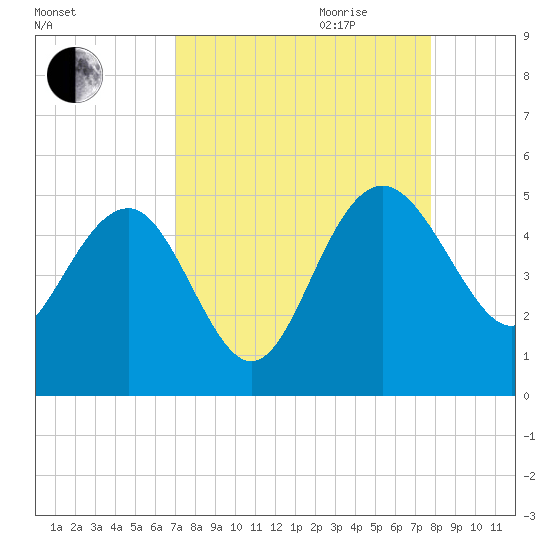 Cook Landing Cemetery tide chart for Saturday, September 3, 2022