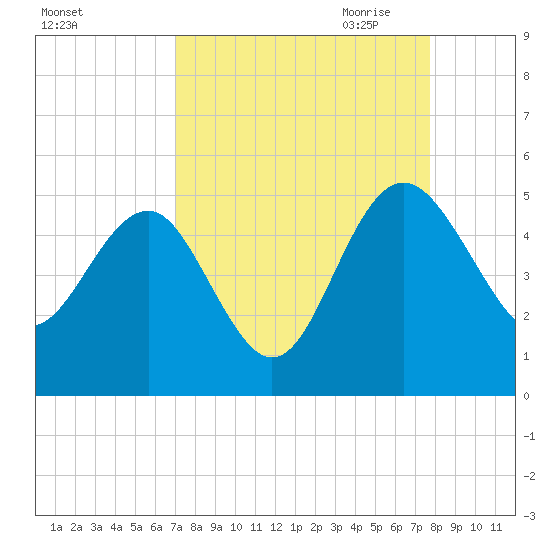 Cook Landing Cemetery tide chart for Sunday, September 4, 2022