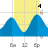 Cook Landing Cemetery tide chart for Sunday, September 4, 2022