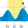 Cook Landing Cemetery tide chart for Monday, September 5, 2022