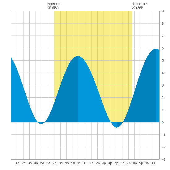 Cook Landing Cemetery tide chart for Friday, September 9, 2022