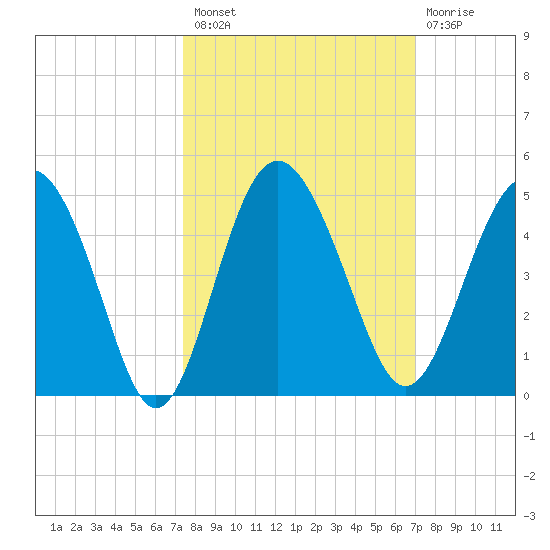 Cook Landing Cemetery tide chart for Monday, October 10, 2022