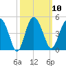 Cook Landing Cemetery tide chart for Monday, October 10, 2022