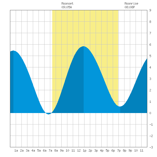 Cook Landing Cemetery tide chart for Tuesday, October 11, 2022
